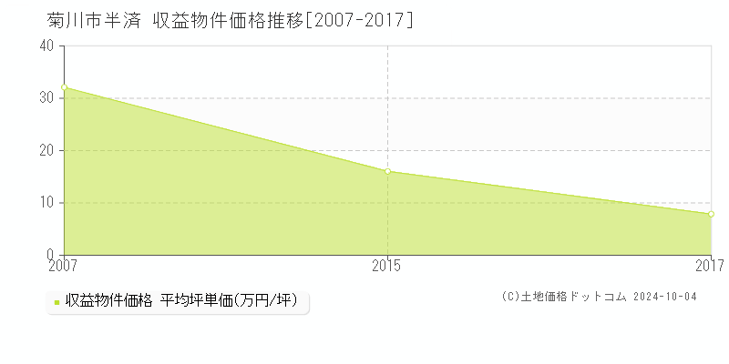 半済(菊川市)の収益物件価格推移グラフ(坪単価)[2007-2017年]