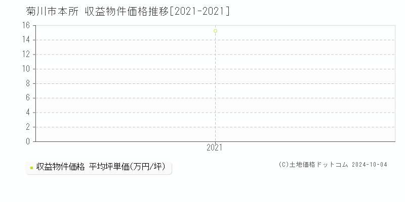 本所(菊川市)の収益物件価格推移グラフ(坪単価)[2021-2021年]