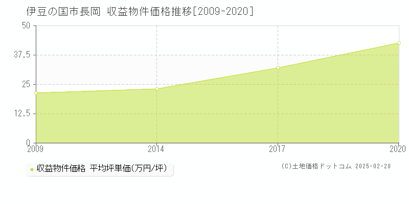 長岡(伊豆の国市)の収益物件価格推移グラフ(坪単価)[2009-2020年]