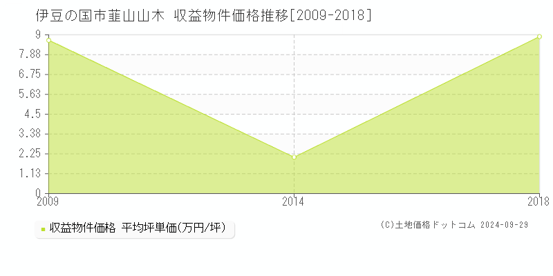 韮山山木(伊豆の国市)の収益物件価格推移グラフ(坪単価)[2009-2018年]