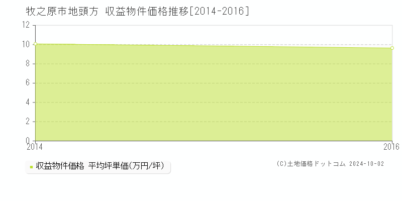 地頭方(牧之原市)の収益物件価格推移グラフ(坪単価)[2014-2016年]