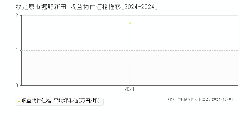 堀野新田(牧之原市)の収益物件価格推移グラフ(坪単価)[2024-2024年]