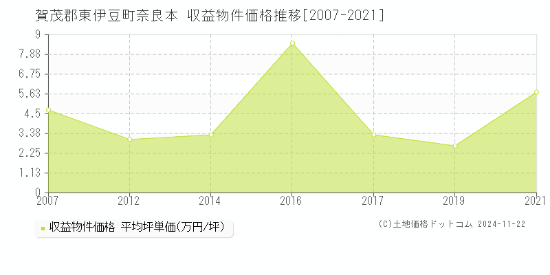 奈良本(賀茂郡東伊豆町)の収益物件価格推移グラフ(坪単価)[2007-2021年]