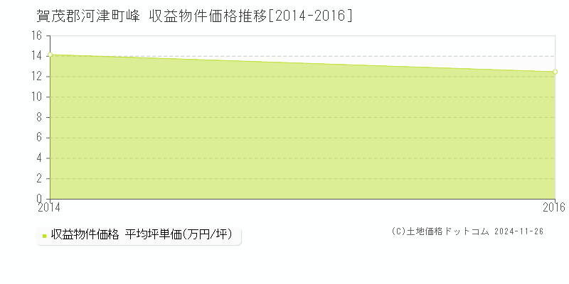 峰(賀茂郡河津町)の収益物件価格推移グラフ(坪単価)[2014-2016年]