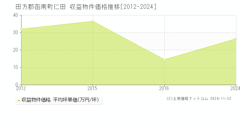 仁田(田方郡函南町)の収益物件価格推移グラフ(坪単価)[2012-2024年]