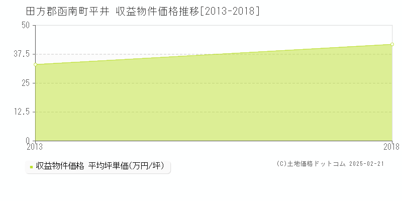 平井(田方郡函南町)の収益物件価格推移グラフ(坪単価)[2013-2018年]