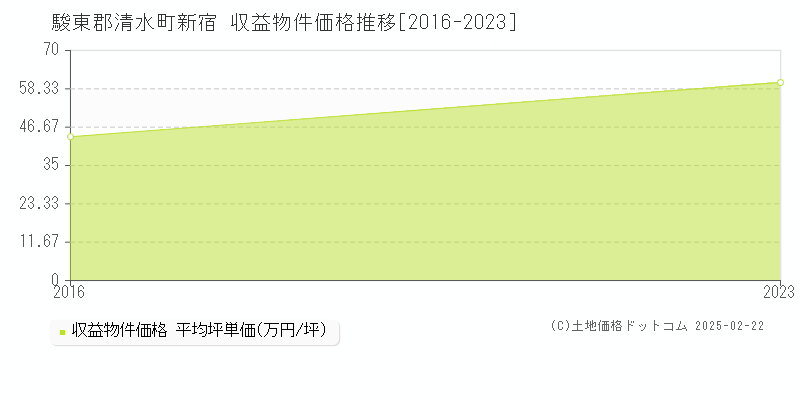 新宿(駿東郡清水町)の収益物件価格推移グラフ(坪単価)[2016-2023年]