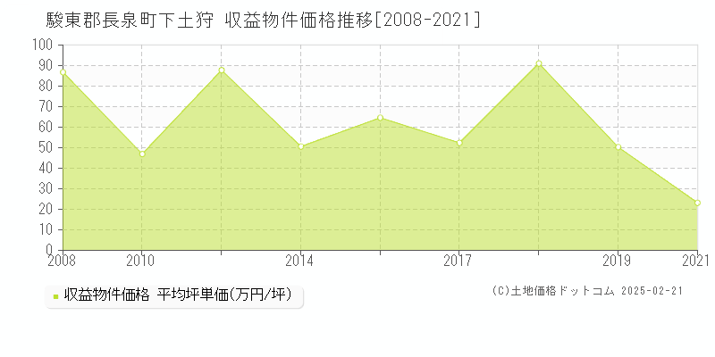 下土狩(駿東郡長泉町)の収益物件価格推移グラフ(坪単価)[2008-2021年]