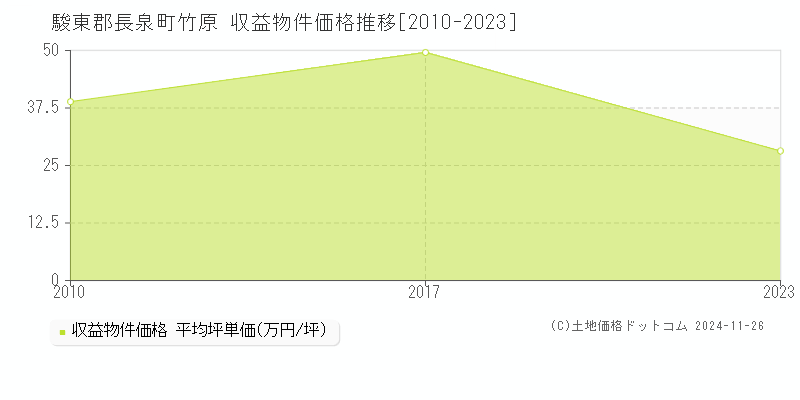 竹原(駿東郡長泉町)の収益物件価格推移グラフ(坪単価)[2010-2023年]