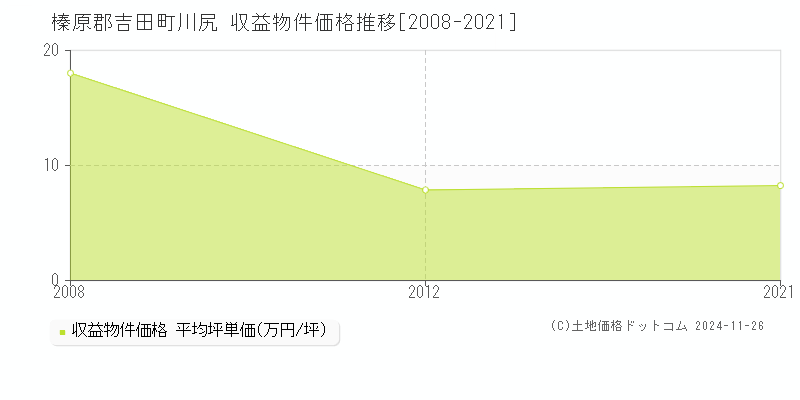 川尻(榛原郡吉田町)の収益物件価格推移グラフ(坪単価)[2008-2021年]