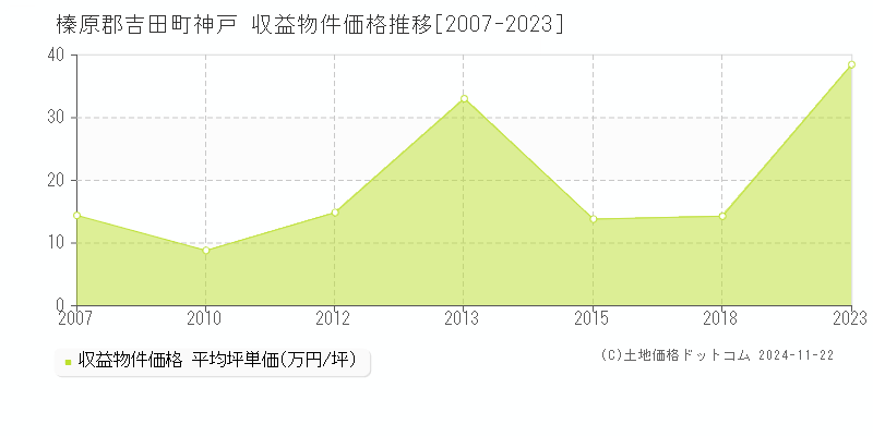 神戸(榛原郡吉田町)の収益物件価格推移グラフ(坪単価)[2007-2023年]