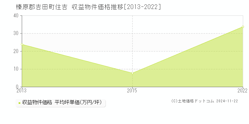 住吉(榛原郡吉田町)の収益物件価格推移グラフ(坪単価)[2013-2022年]