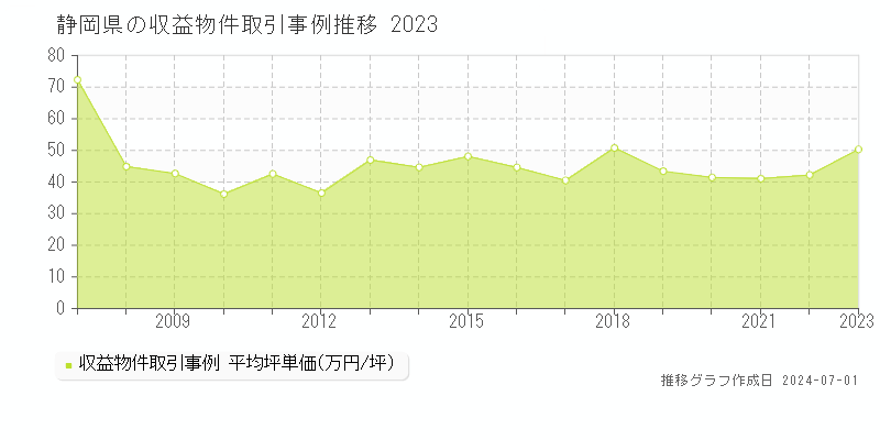 静岡県の収益物件取引事例推移グラフ 