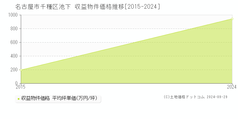 池下(名古屋市千種区)の収益物件価格推移グラフ(坪単価)[2015-2024年]