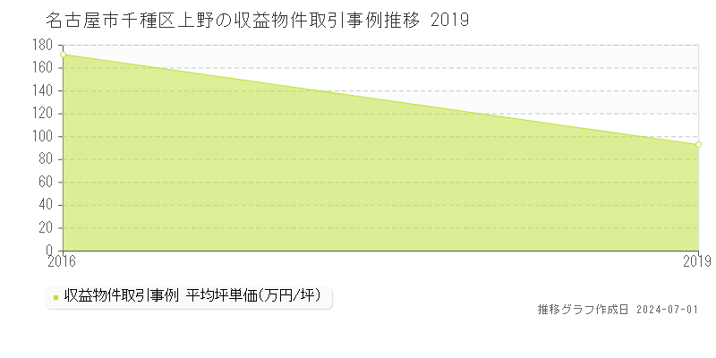 名古屋市千種区上野の収益物件取引事例推移グラフ 