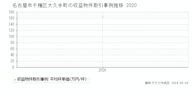 名古屋市千種区大久手町の収益物件取引事例推移グラフ 
