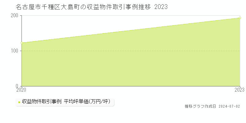 名古屋市千種区大島町の収益物件取引事例推移グラフ 