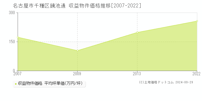 鏡池通(名古屋市千種区)の収益物件価格推移グラフ(坪単価)[2007-2022年]