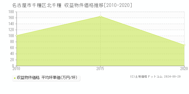 北千種(名古屋市千種区)の収益物件価格推移グラフ(坪単価)[2010-2020年]