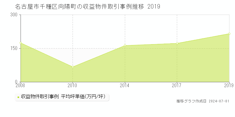名古屋市千種区向陽町の収益物件取引事例推移グラフ 