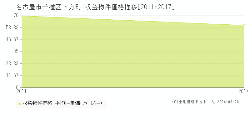 下方町(名古屋市千種区)の収益物件価格推移グラフ(坪単価)[2011-2017年]