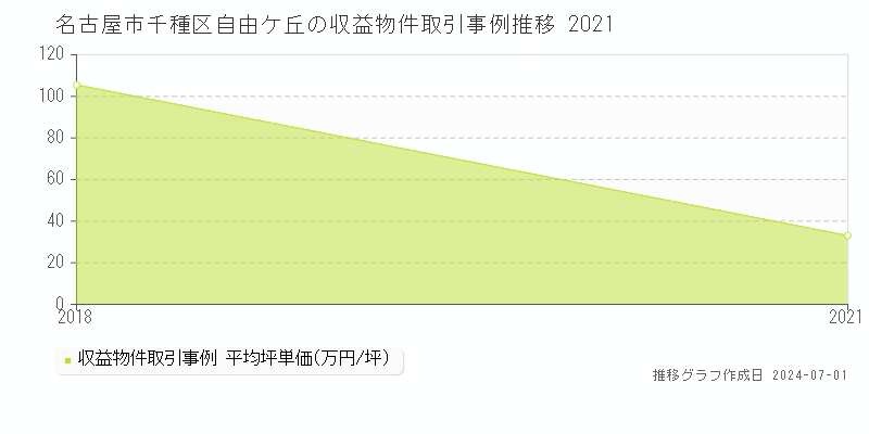 名古屋市千種区自由ケ丘の収益物件取引事例推移グラフ 