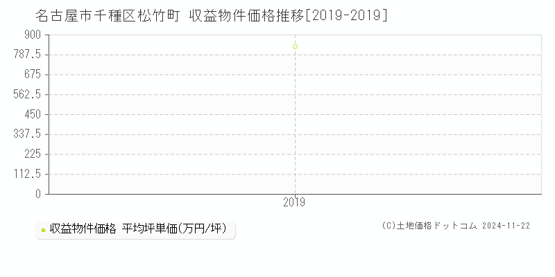 松竹町(名古屋市千種区)の収益物件価格推移グラフ(坪単価)[2019-2019年]