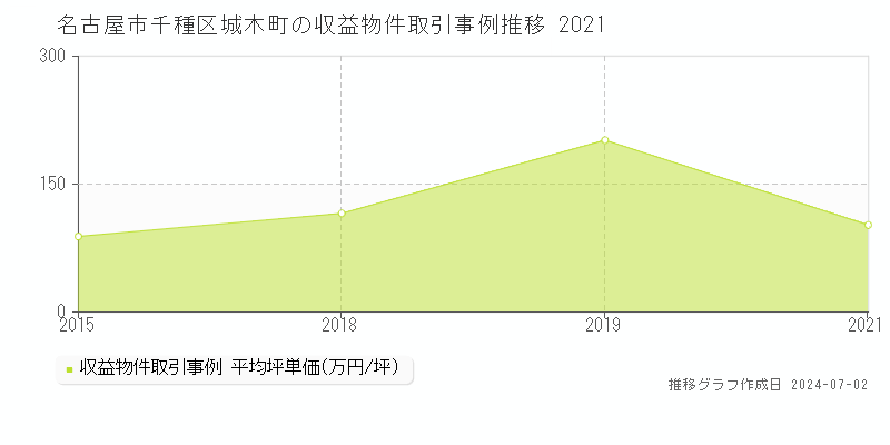 名古屋市千種区城木町の収益物件取引事例推移グラフ 