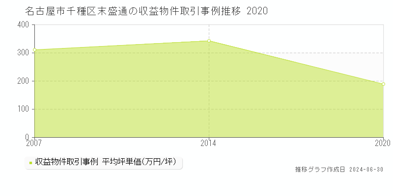 名古屋市千種区末盛通の収益物件取引事例推移グラフ 