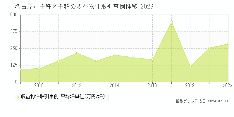 名古屋市千種区千種の収益物件取引事例推移グラフ 