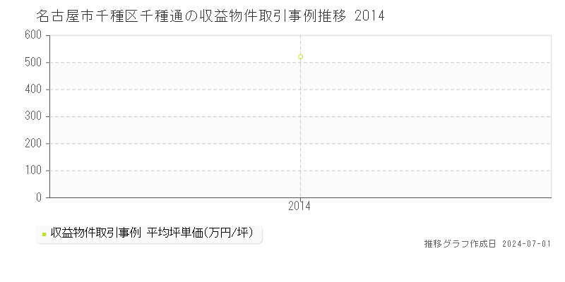 名古屋市千種区千種通の収益物件取引事例推移グラフ 