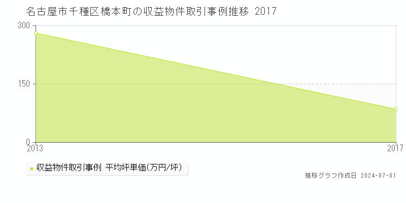 名古屋市千種区橋本町の収益物件取引事例推移グラフ 