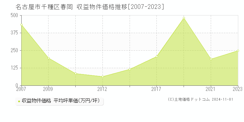 春岡(名古屋市千種区)の収益物件価格推移グラフ(坪単価)[2007-2023年]