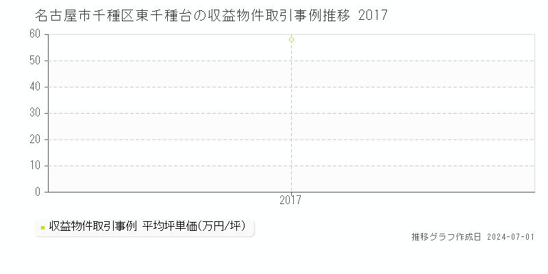 名古屋市千種区東千種台の収益物件取引事例推移グラフ 