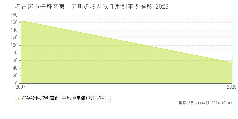 名古屋市千種区東山元町の収益物件取引事例推移グラフ 