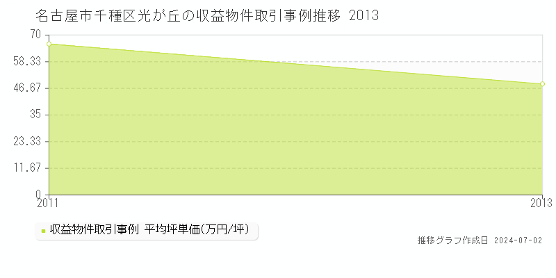名古屋市千種区光が丘の収益物件取引事例推移グラフ 