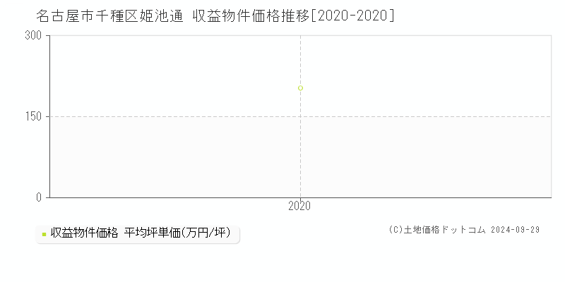 姫池通(名古屋市千種区)の収益物件価格推移グラフ(坪単価)[2020-2020年]