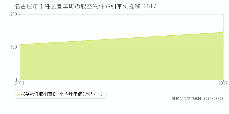 名古屋市千種区豊年町の収益物件取引事例推移グラフ 