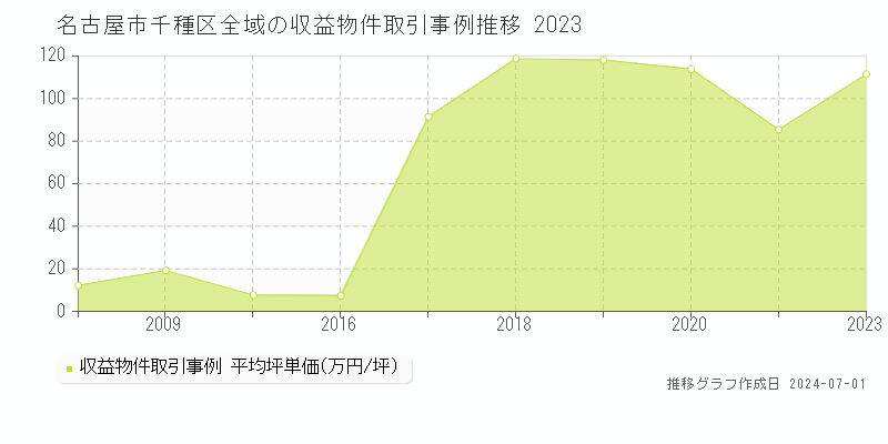 名古屋市千種区の収益物件取引事例推移グラフ 
