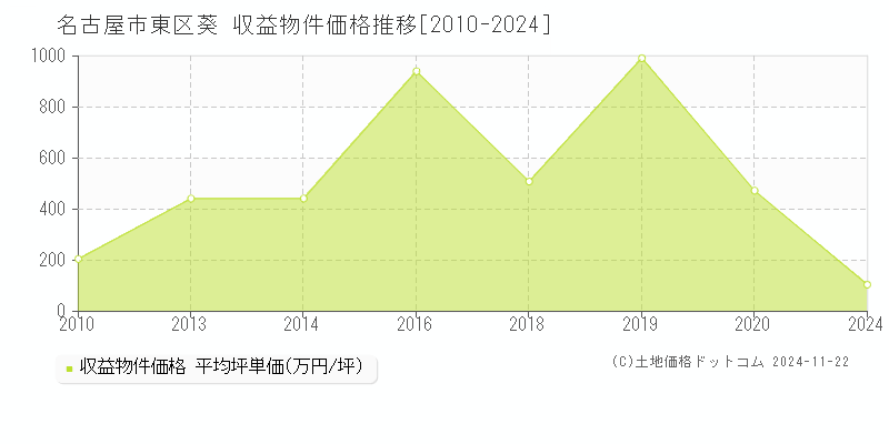 葵(名古屋市東区)の収益物件価格推移グラフ(坪単価)[2010-2024年]