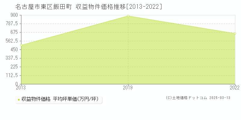 名古屋市東区飯田町の収益物件取引事例推移グラフ 