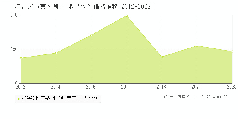 筒井(名古屋市東区)の収益物件価格推移グラフ(坪単価)[2012-2023年]