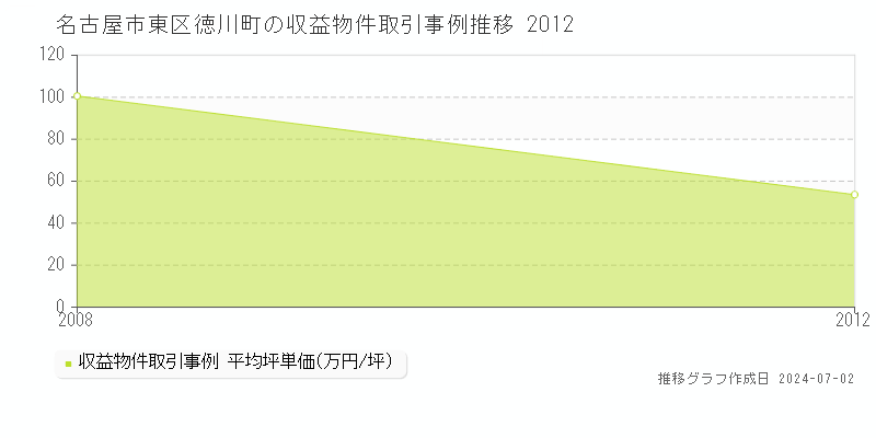 名古屋市東区徳川町の収益物件取引事例推移グラフ 