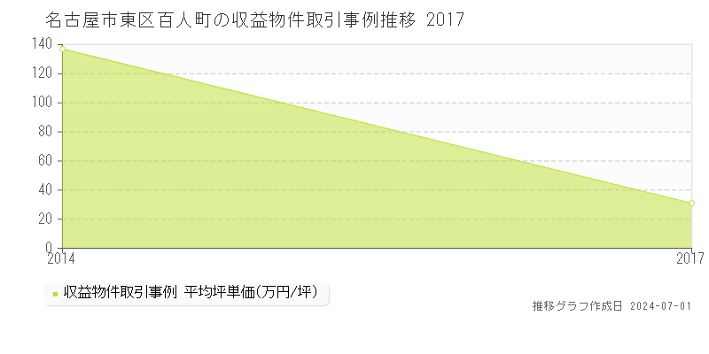 名古屋市東区百人町の収益物件取引事例推移グラフ 
