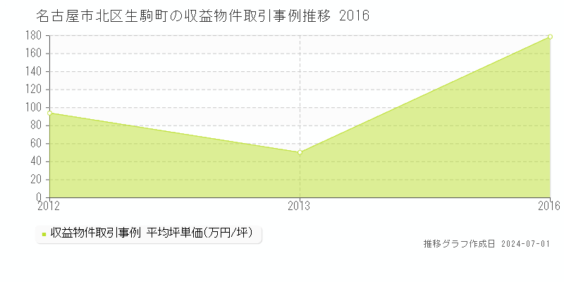 名古屋市北区生駒町の収益物件取引事例推移グラフ 