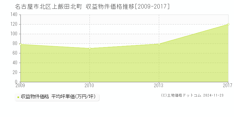 上飯田北町(名古屋市北区)の収益物件価格推移グラフ(坪単価)[2009-2017年]