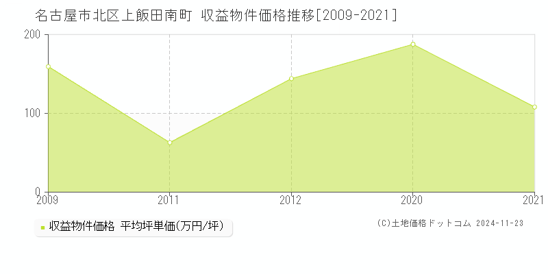 上飯田南町(名古屋市北区)の収益物件価格推移グラフ(坪単価)[2009-2021年]