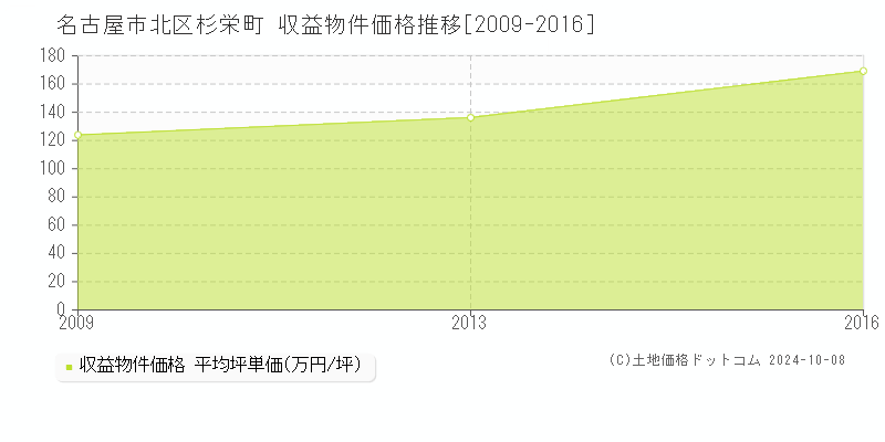 杉栄町(名古屋市北区)の収益物件価格推移グラフ(坪単価)[2009-2016年]