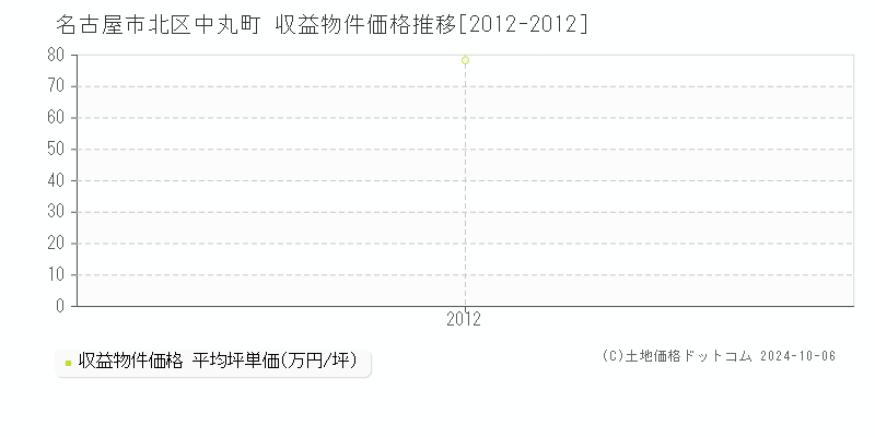 中丸町(名古屋市北区)の収益物件価格推移グラフ(坪単価)[2012-2012年]