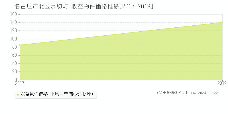 水切町(名古屋市北区)の収益物件価格推移グラフ(坪単価)[2017-2019年]